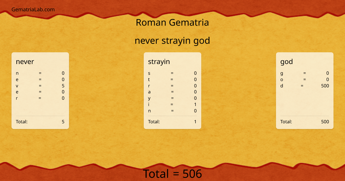 never strayin god in roman Gematria